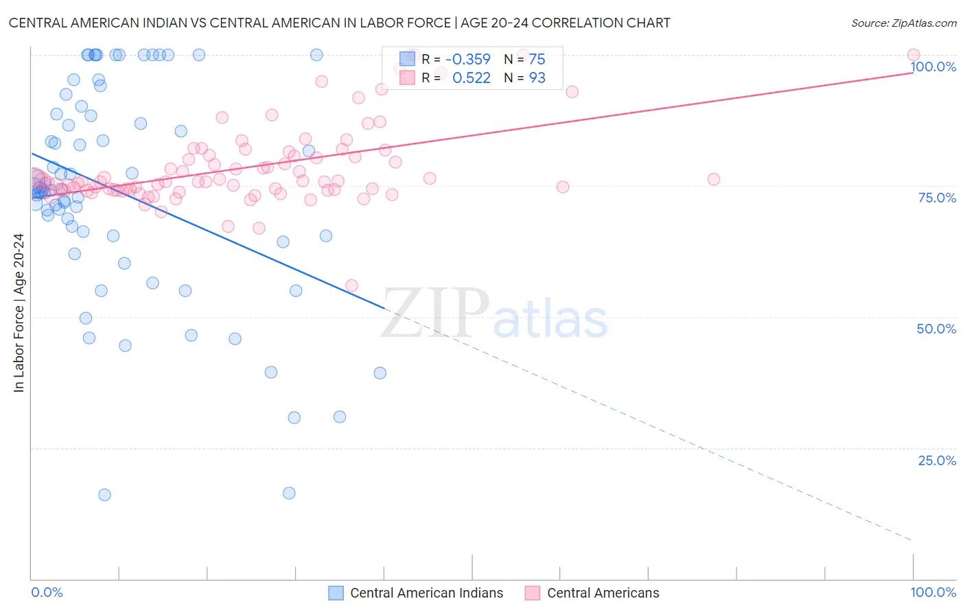 Central American Indian vs Central American In Labor Force | Age 20-24