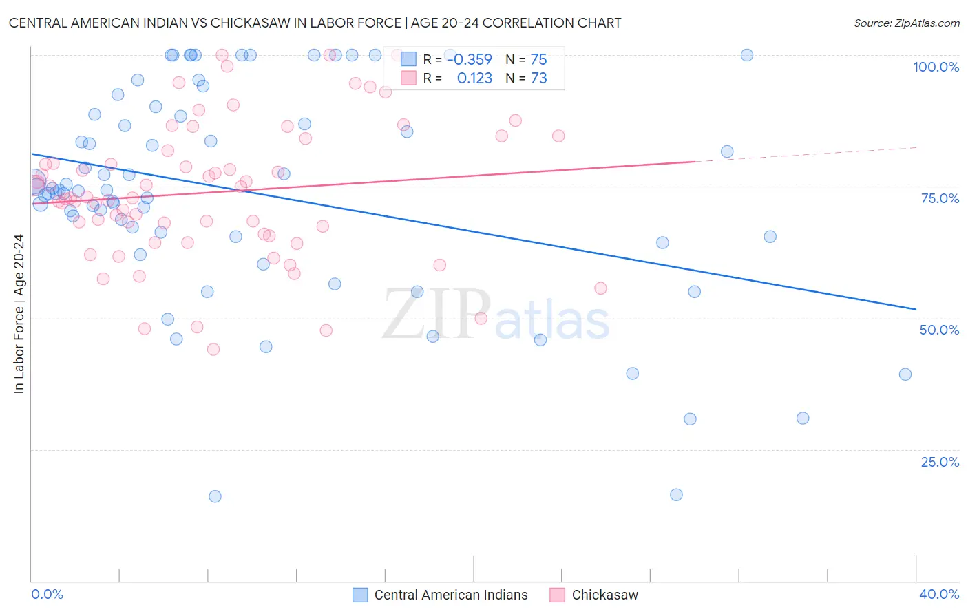 Central American Indian vs Chickasaw In Labor Force | Age 20-24