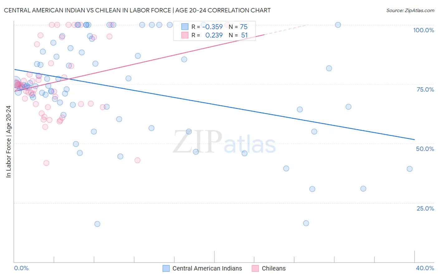 Central American Indian vs Chilean In Labor Force | Age 20-24
