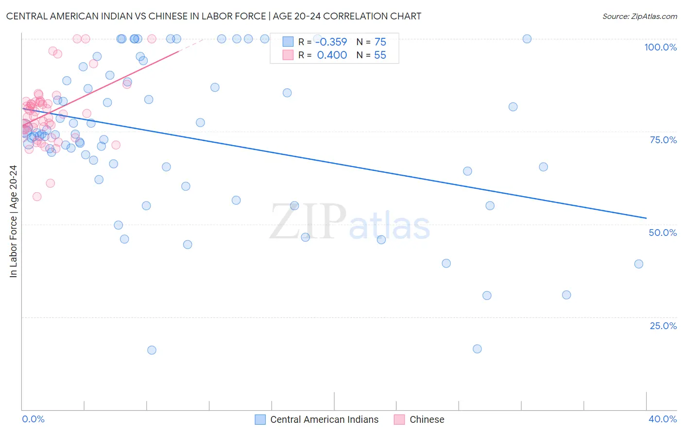 Central American Indian vs Chinese In Labor Force | Age 20-24