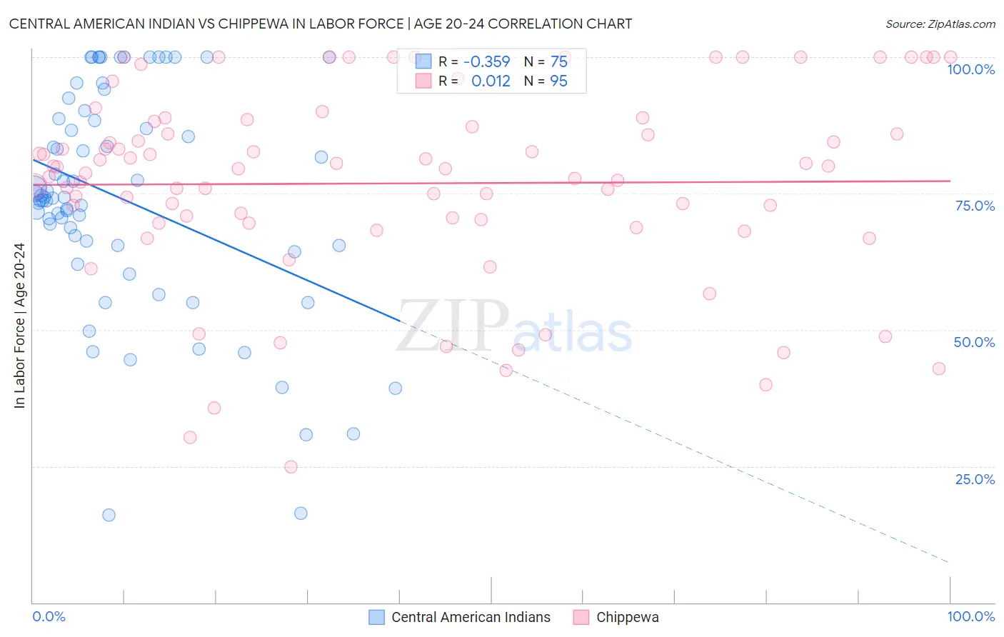 Central American Indian vs Chippewa In Labor Force | Age 20-24