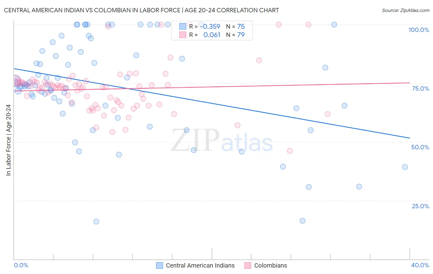 Central American Indian vs Colombian In Labor Force | Age 20-24