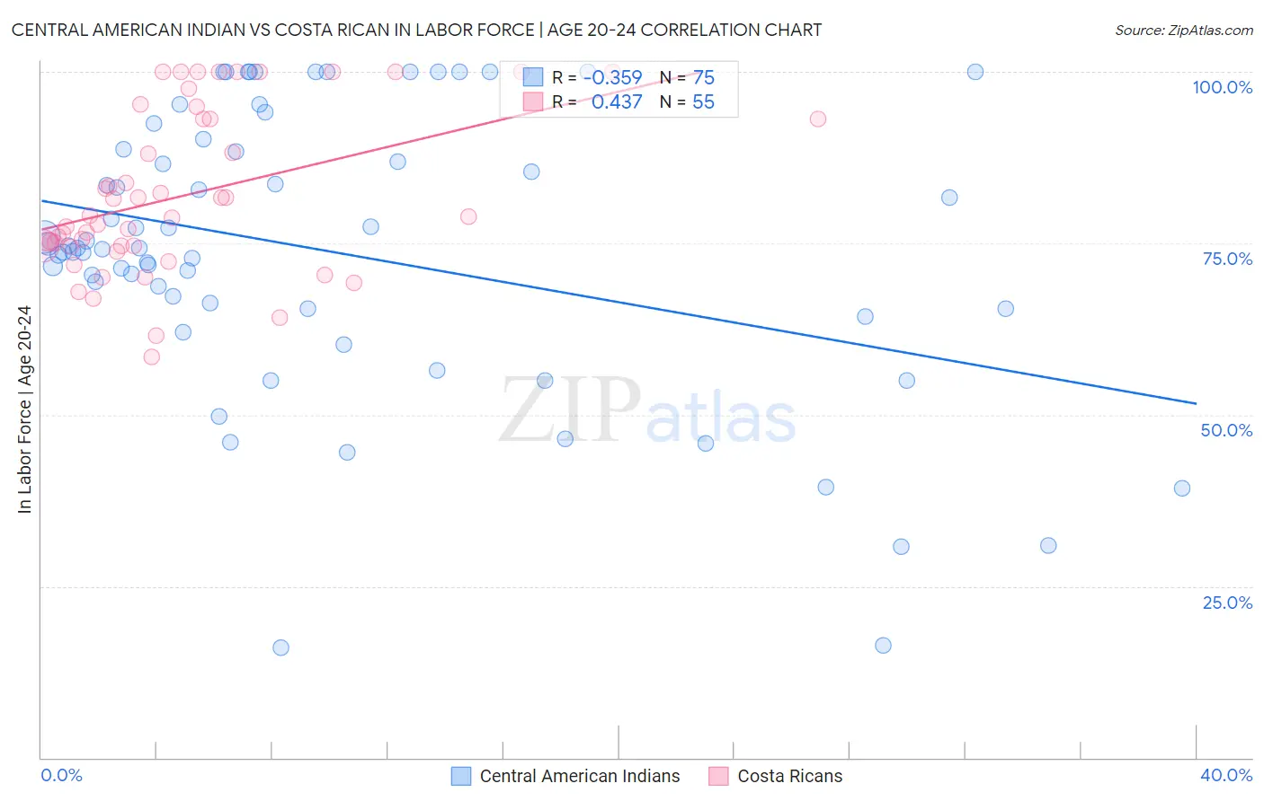 Central American Indian vs Costa Rican In Labor Force | Age 20-24