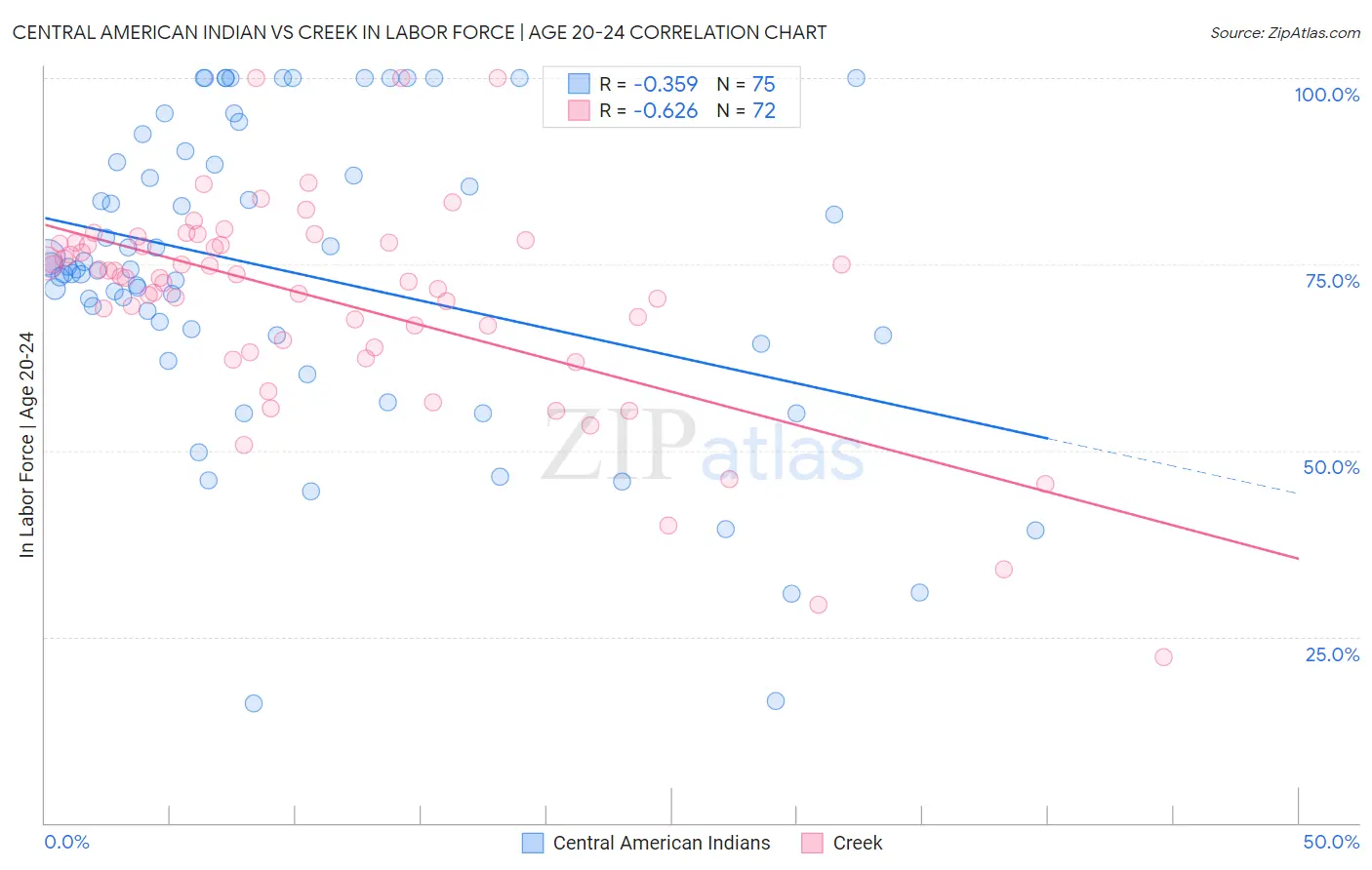 Central American Indian vs Creek In Labor Force | Age 20-24