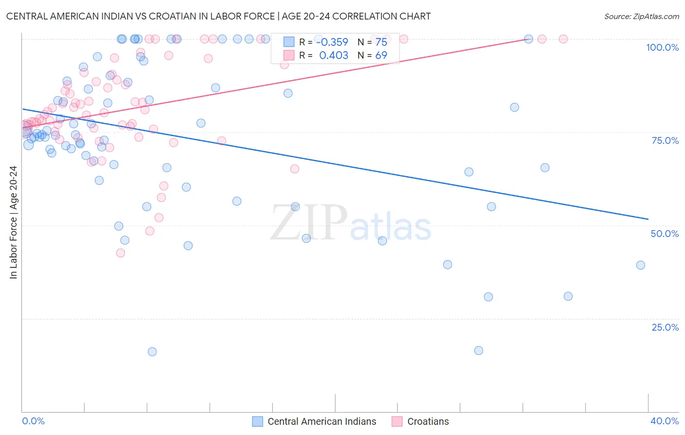 Central American Indian vs Croatian In Labor Force | Age 20-24