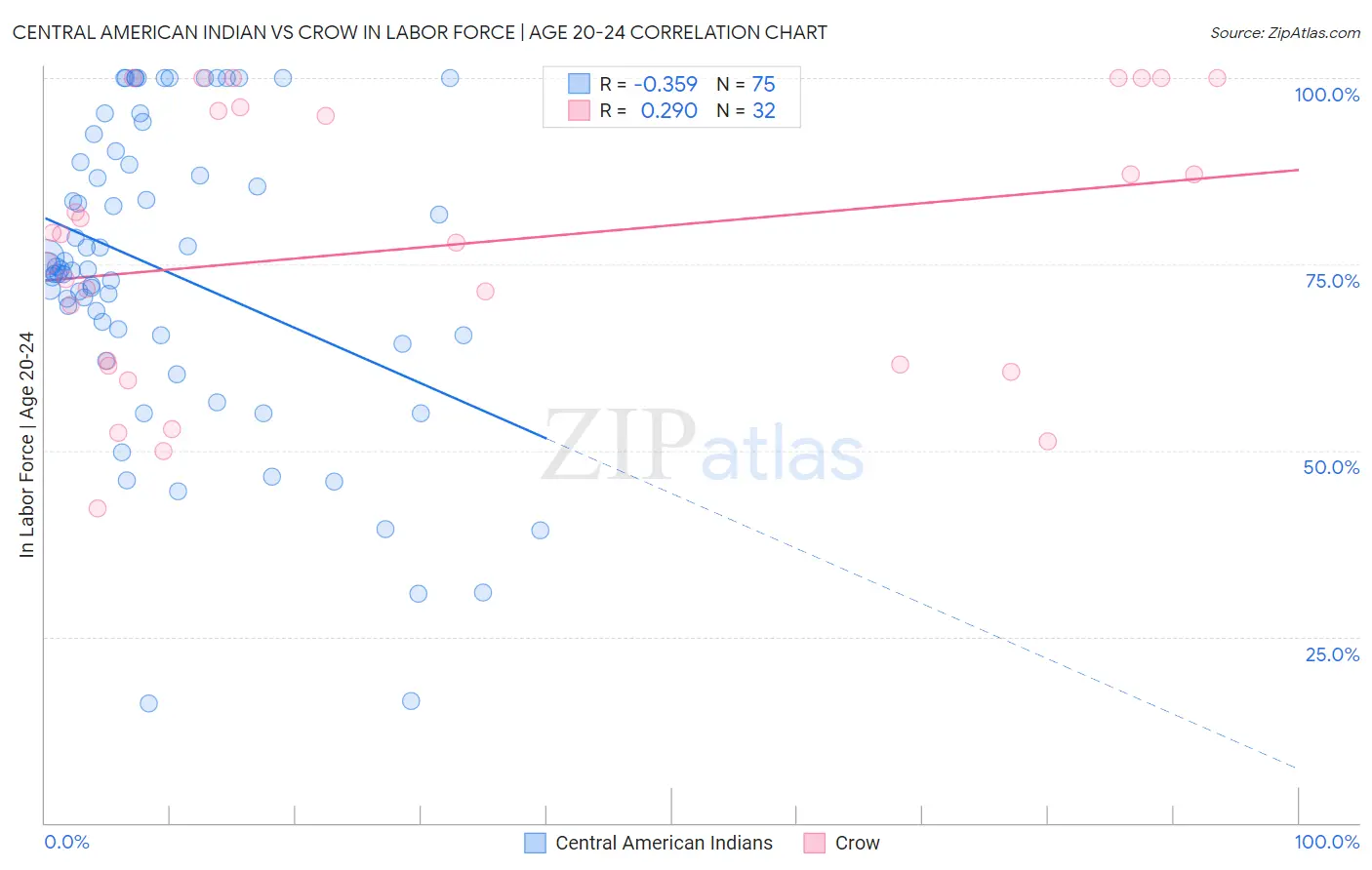 Central American Indian vs Crow In Labor Force | Age 20-24