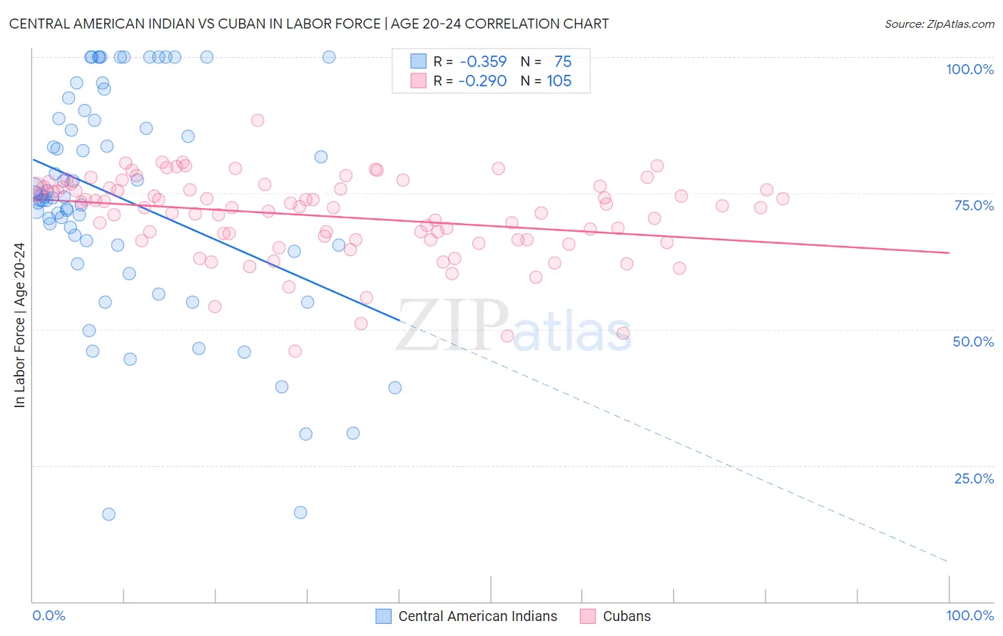 Central American Indian vs Cuban In Labor Force | Age 20-24