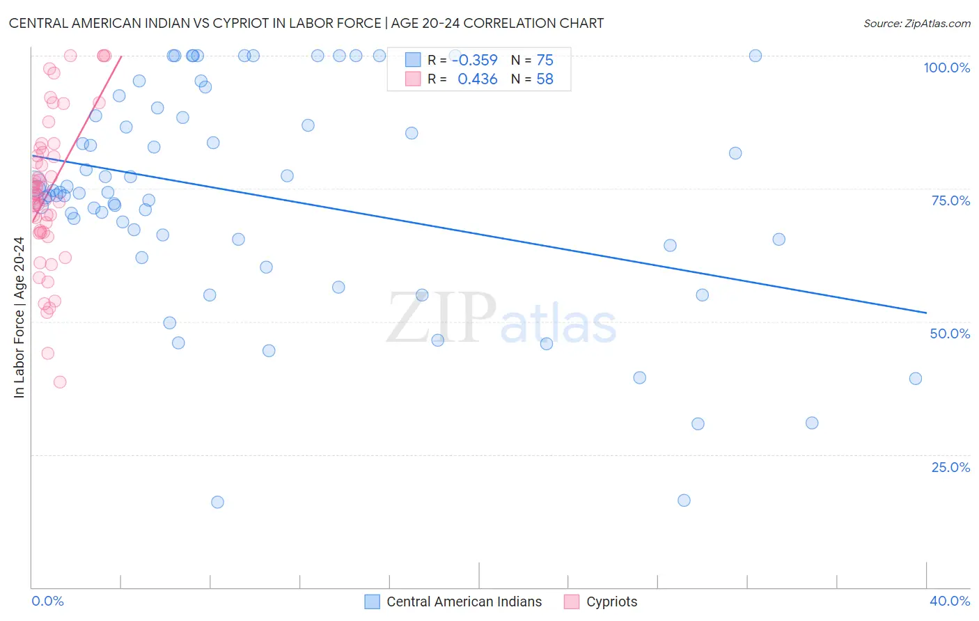 Central American Indian vs Cypriot In Labor Force | Age 20-24