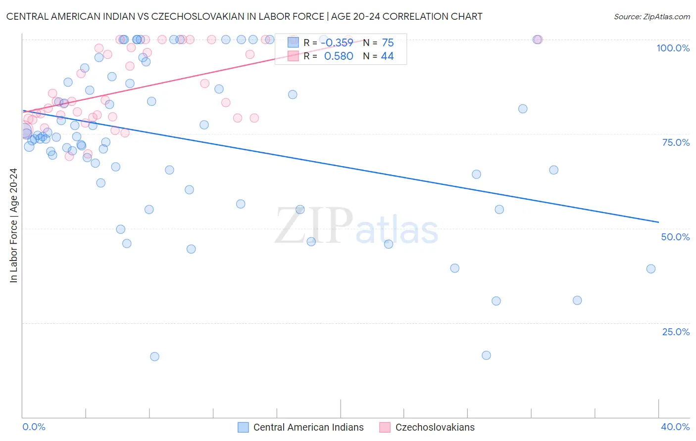 Central American Indian vs Czechoslovakian In Labor Force | Age 20-24