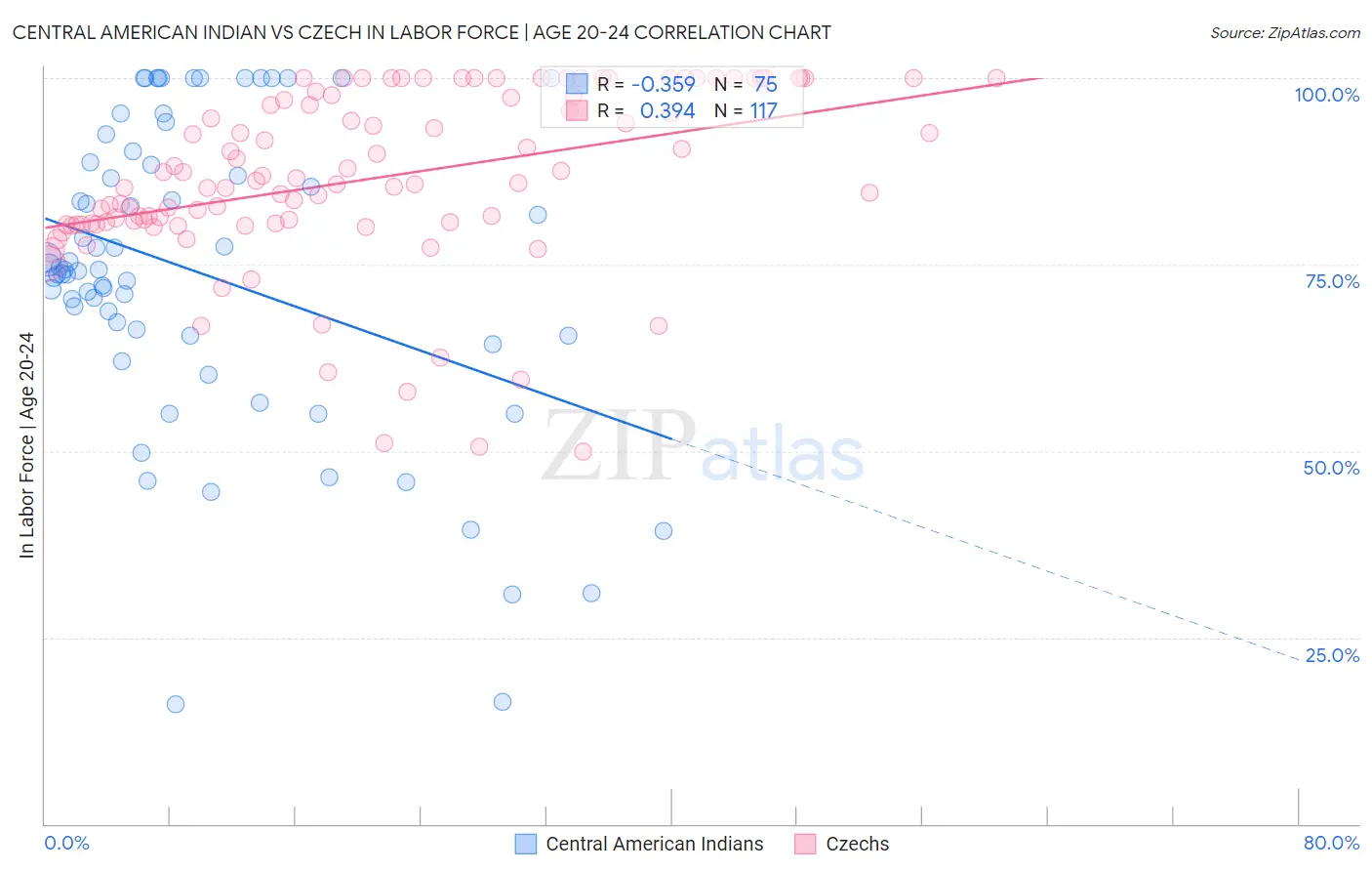 Central American Indian vs Czech In Labor Force | Age 20-24