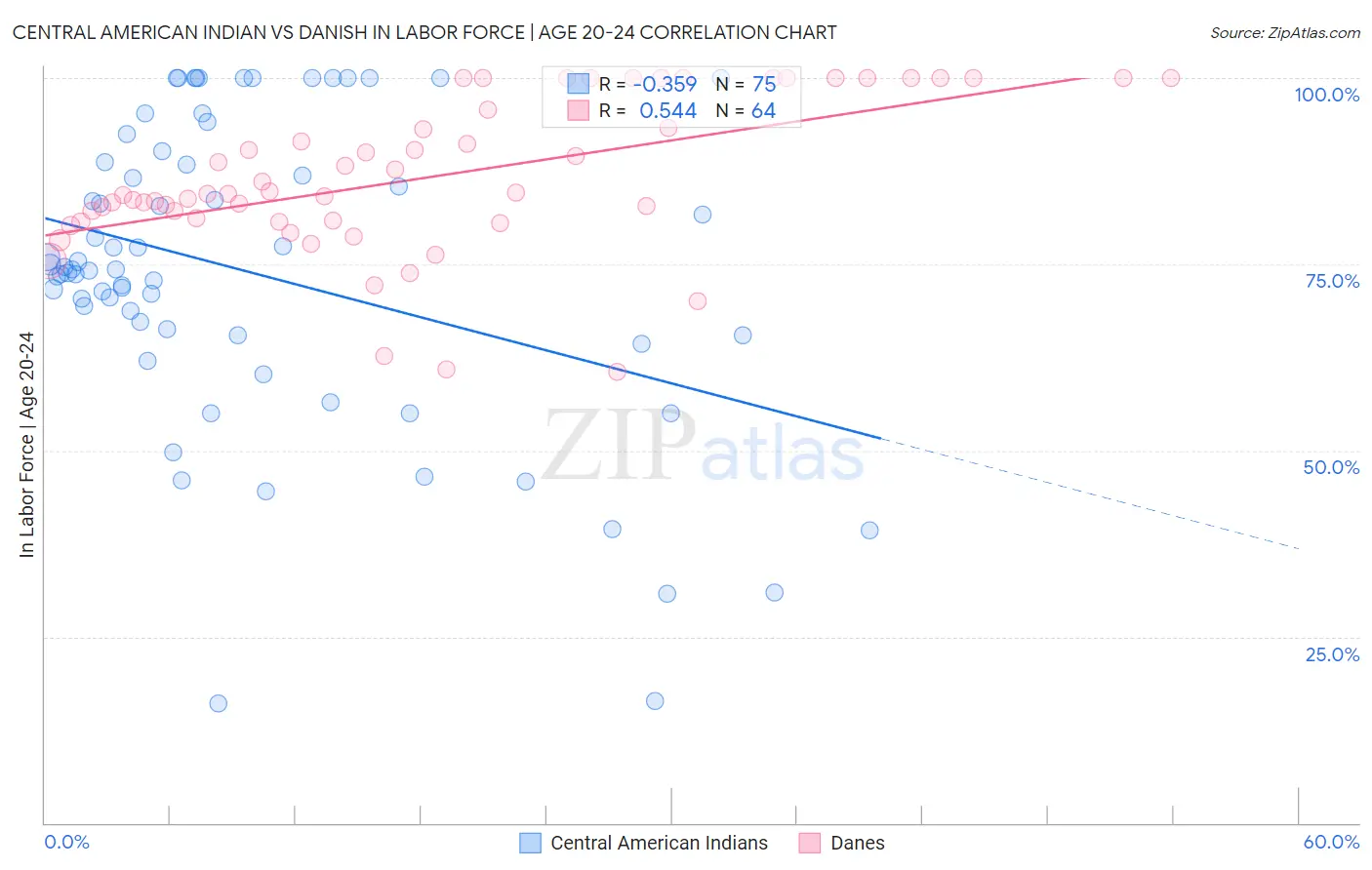 Central American Indian vs Danish In Labor Force | Age 20-24