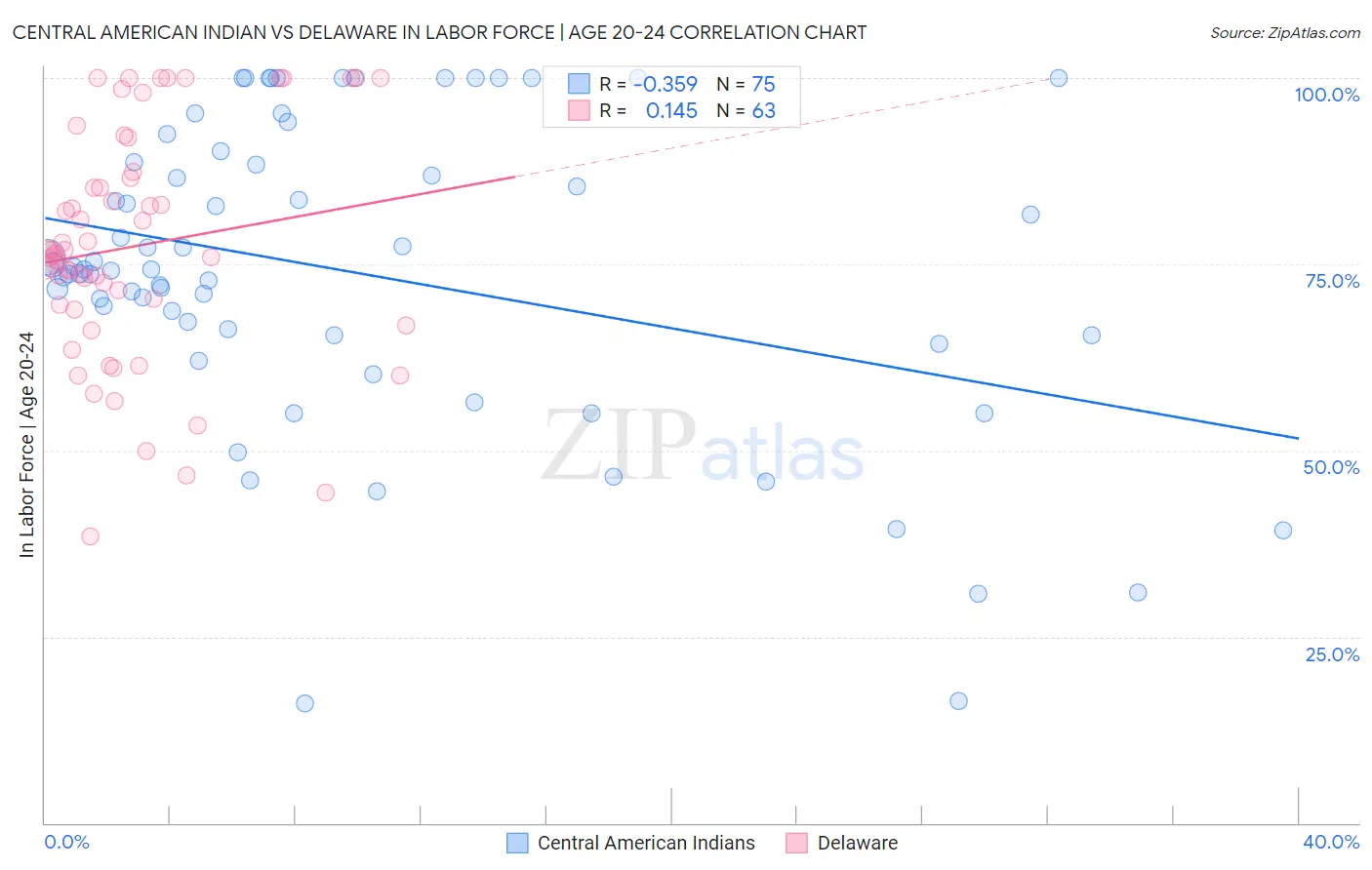 Central American Indian vs Delaware In Labor Force | Age 20-24