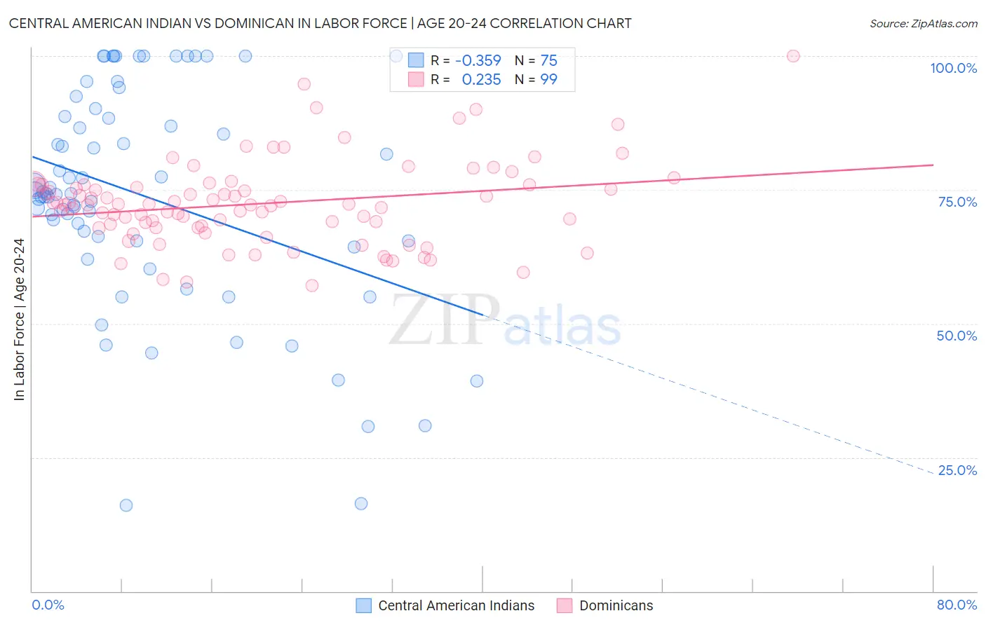 Central American Indian vs Dominican In Labor Force | Age 20-24