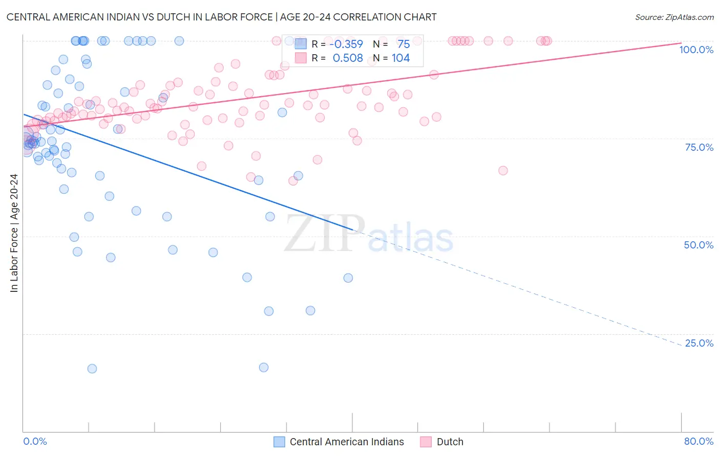 Central American Indian vs Dutch In Labor Force | Age 20-24