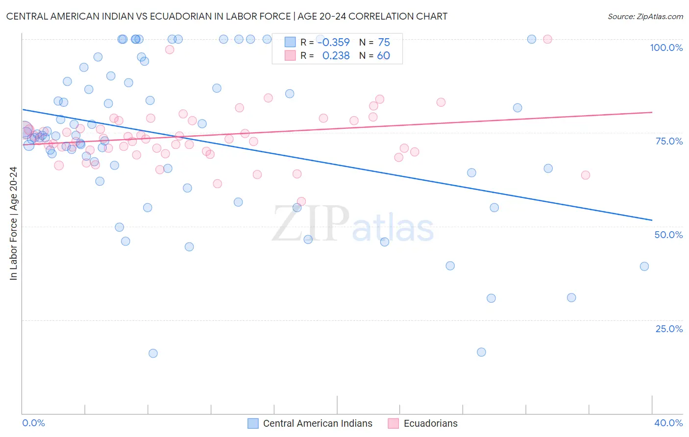 Central American Indian vs Ecuadorian In Labor Force | Age 20-24