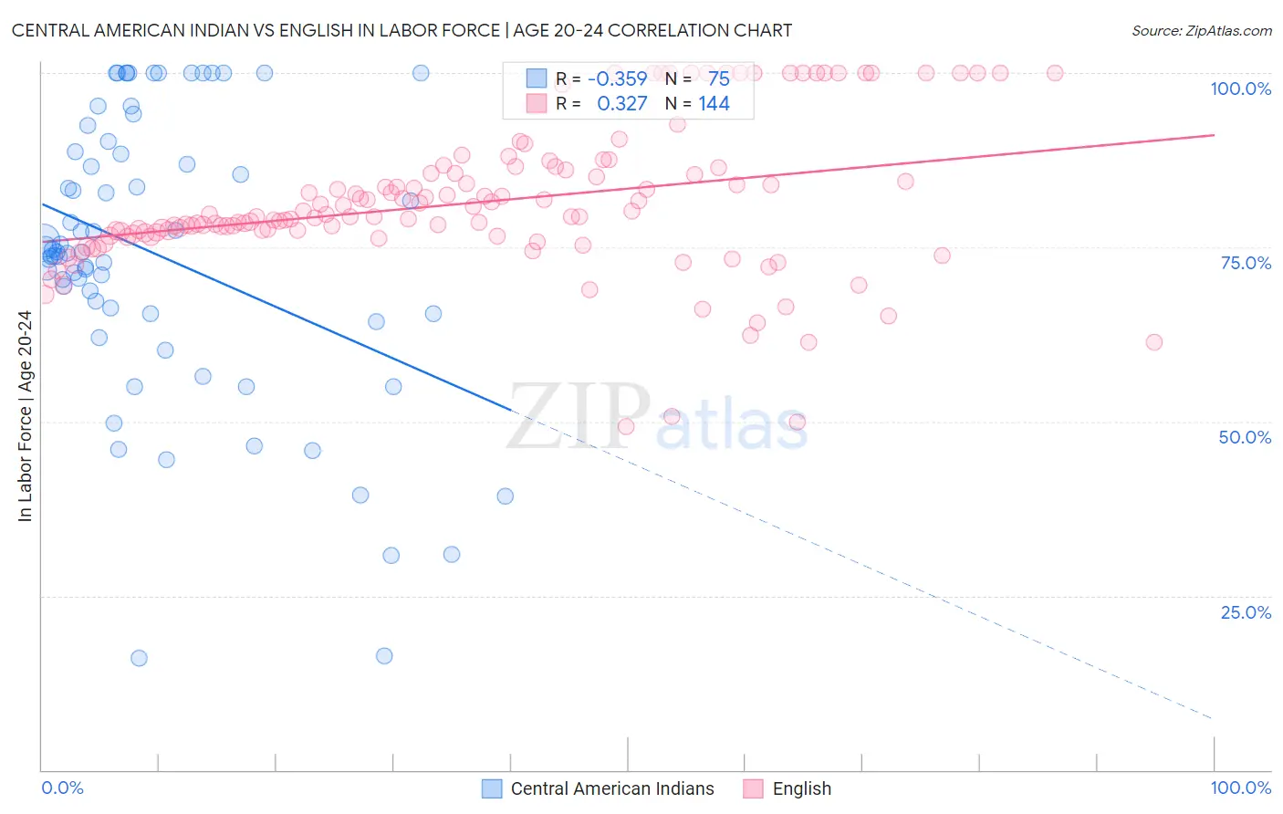 Central American Indian vs English In Labor Force | Age 20-24