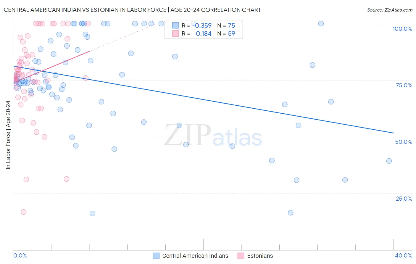 Central American Indian vs Estonian In Labor Force | Age 20-24