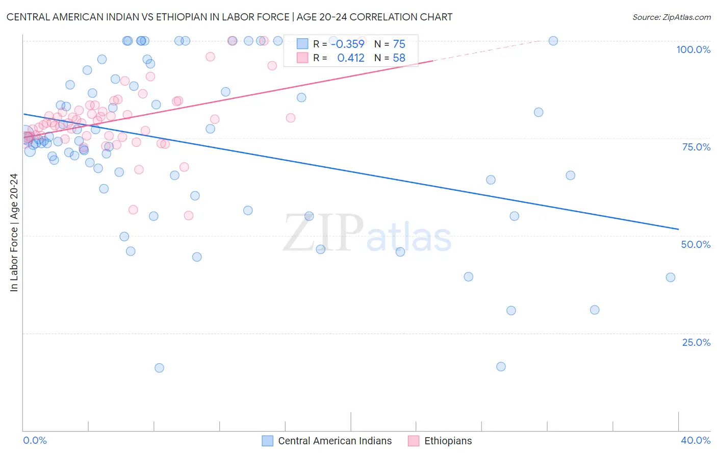 Central American Indian vs Ethiopian In Labor Force | Age 20-24