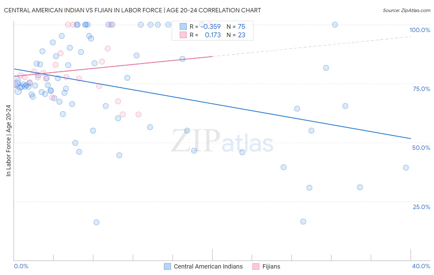 Central American Indian vs Fijian In Labor Force | Age 20-24