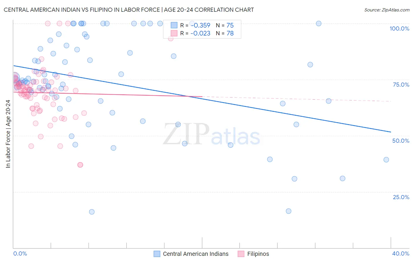 Central American Indian vs Filipino In Labor Force | Age 20-24