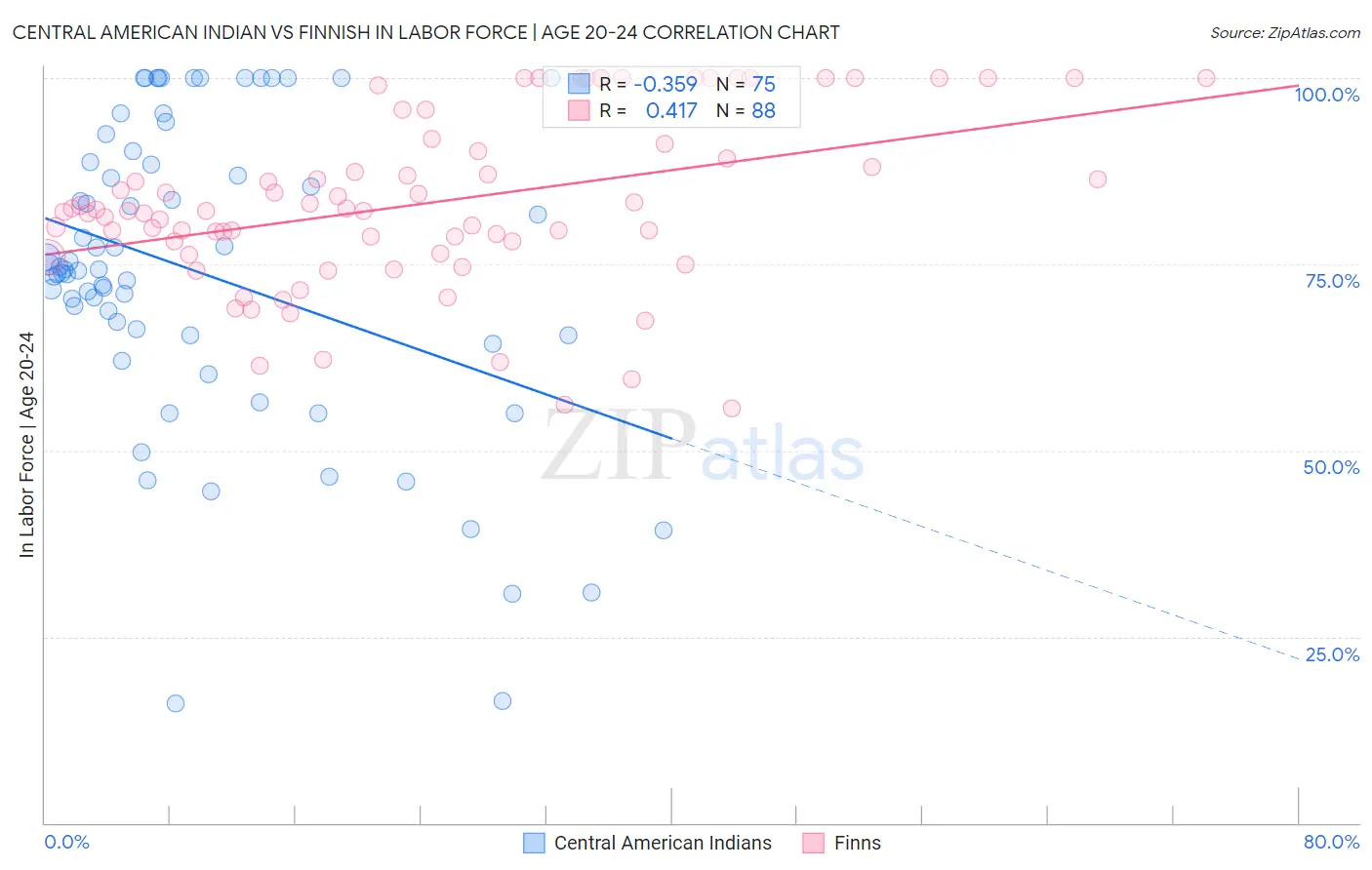 Central American Indian vs Finnish In Labor Force | Age 20-24