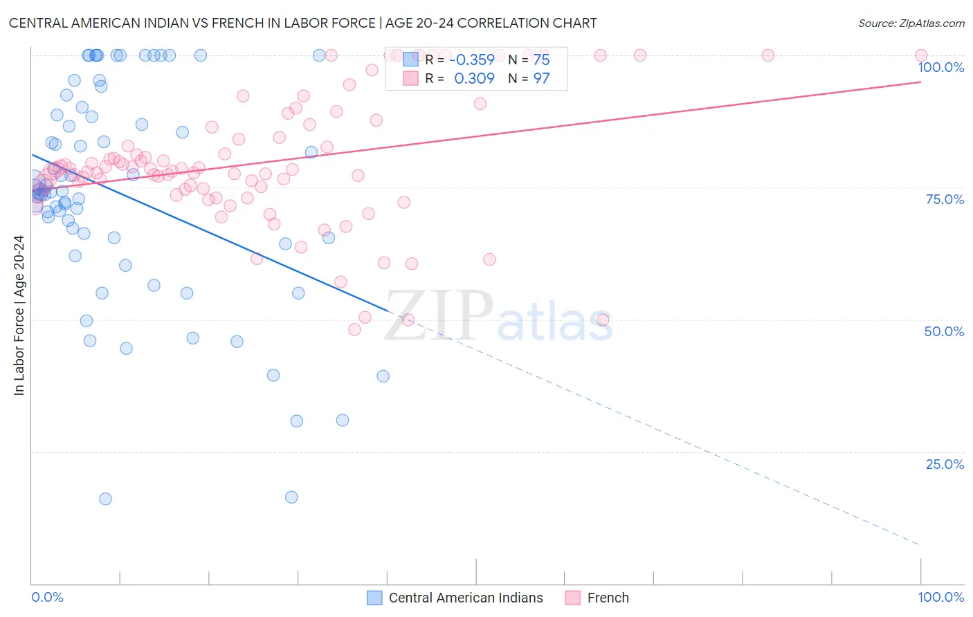 Central American Indian vs French In Labor Force | Age 20-24