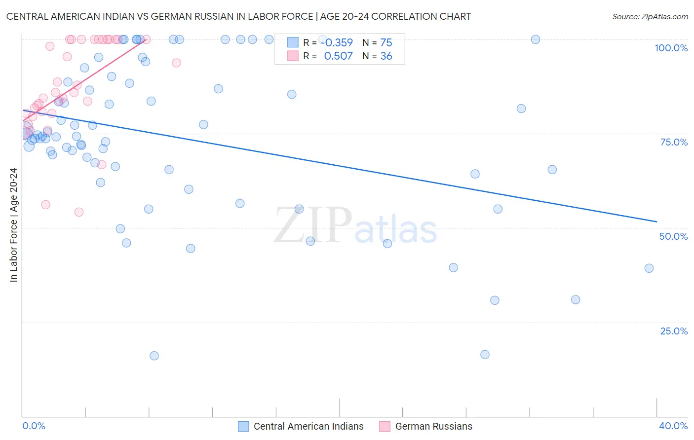 Central American Indian vs German Russian In Labor Force | Age 20-24