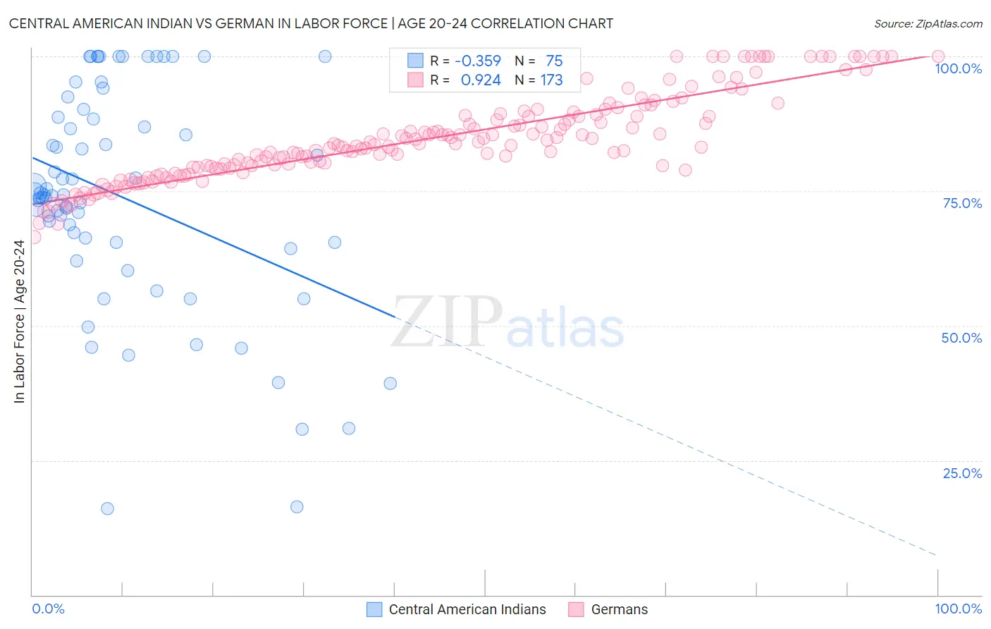 Central American Indian vs German In Labor Force | Age 20-24