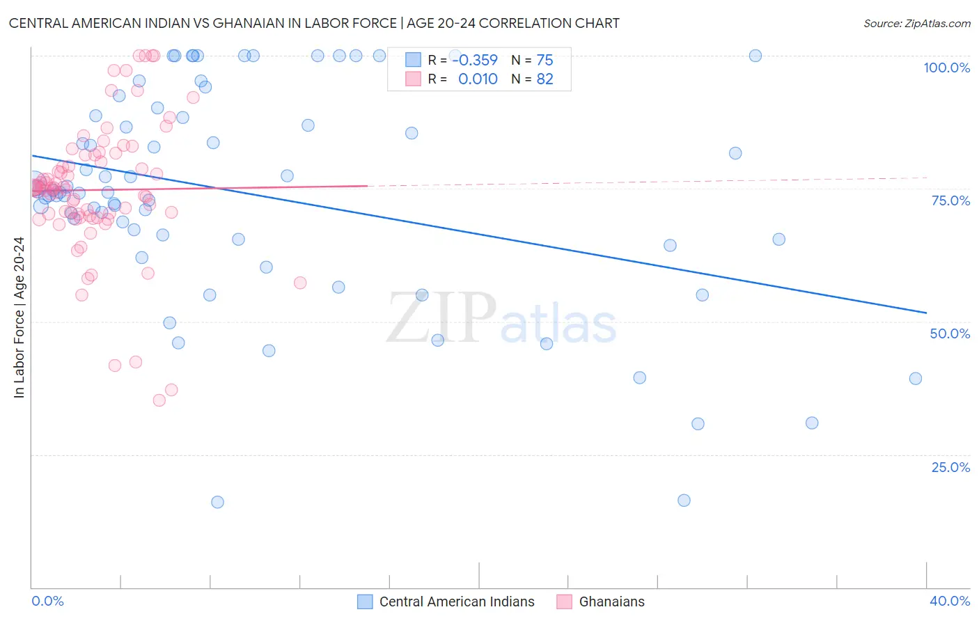 Central American Indian vs Ghanaian In Labor Force | Age 20-24