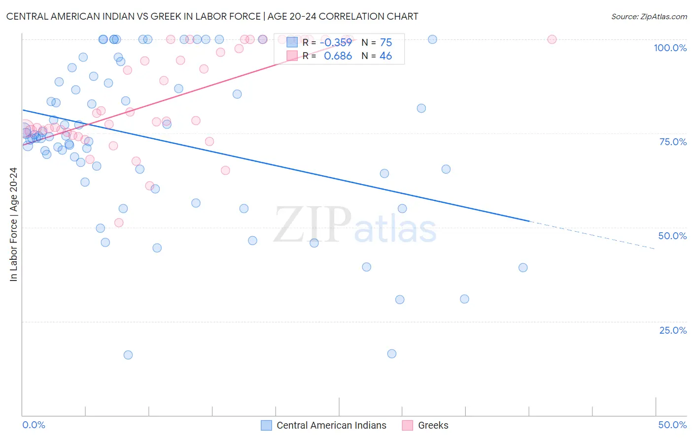 Central American Indian vs Greek In Labor Force | Age 20-24