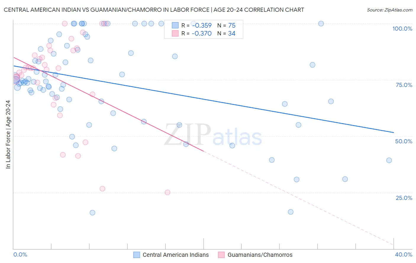 Central American Indian vs Guamanian/Chamorro In Labor Force | Age 20-24
