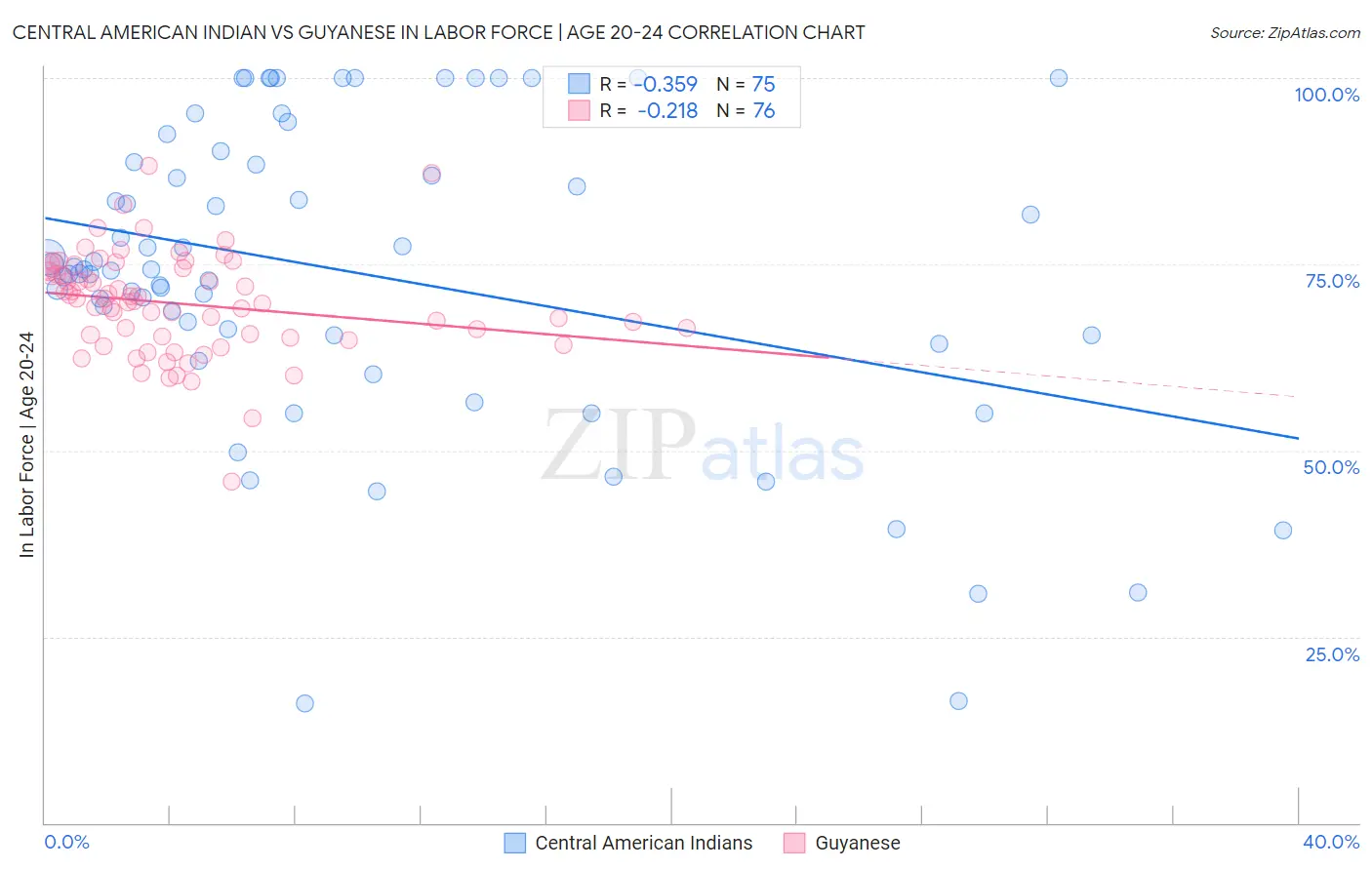 Central American Indian vs Guyanese In Labor Force | Age 20-24