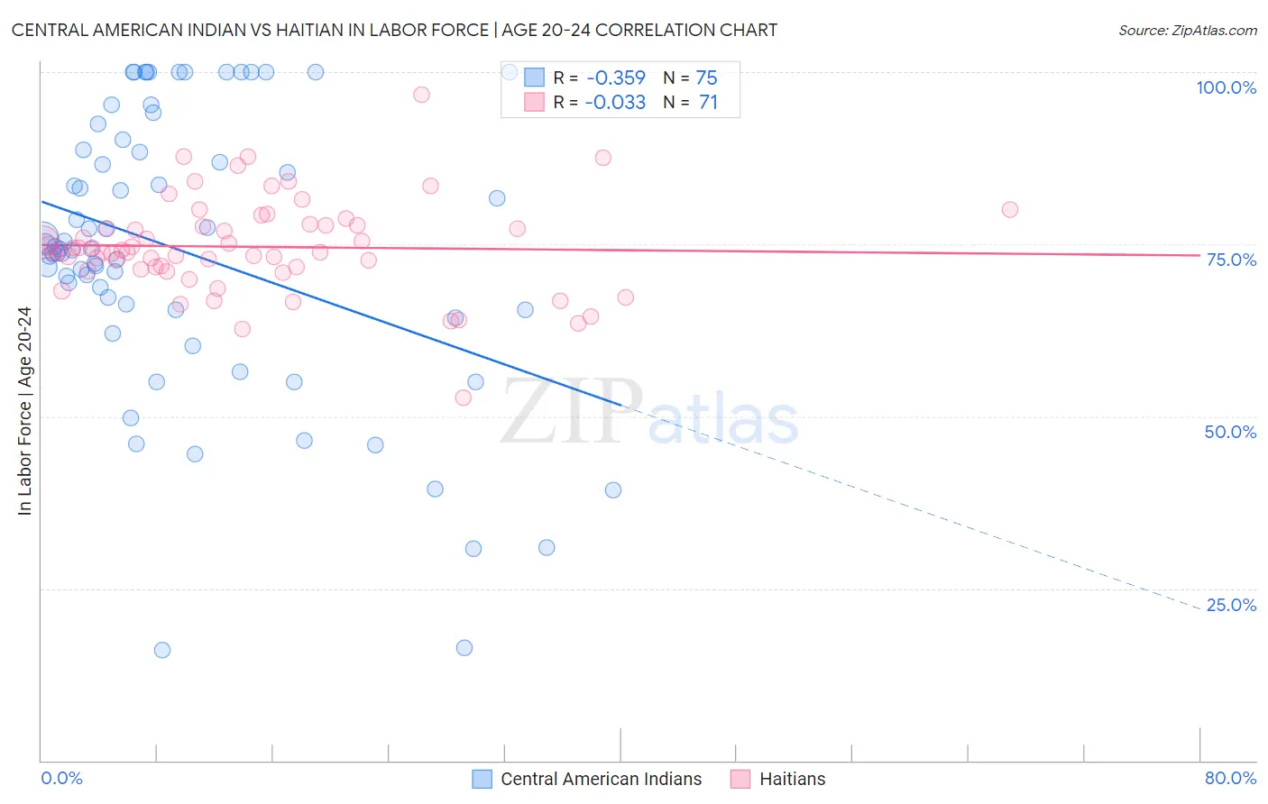 Central American Indian vs Haitian In Labor Force | Age 20-24