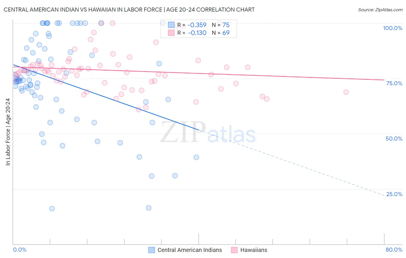 Central American Indian vs Hawaiian In Labor Force | Age 20-24