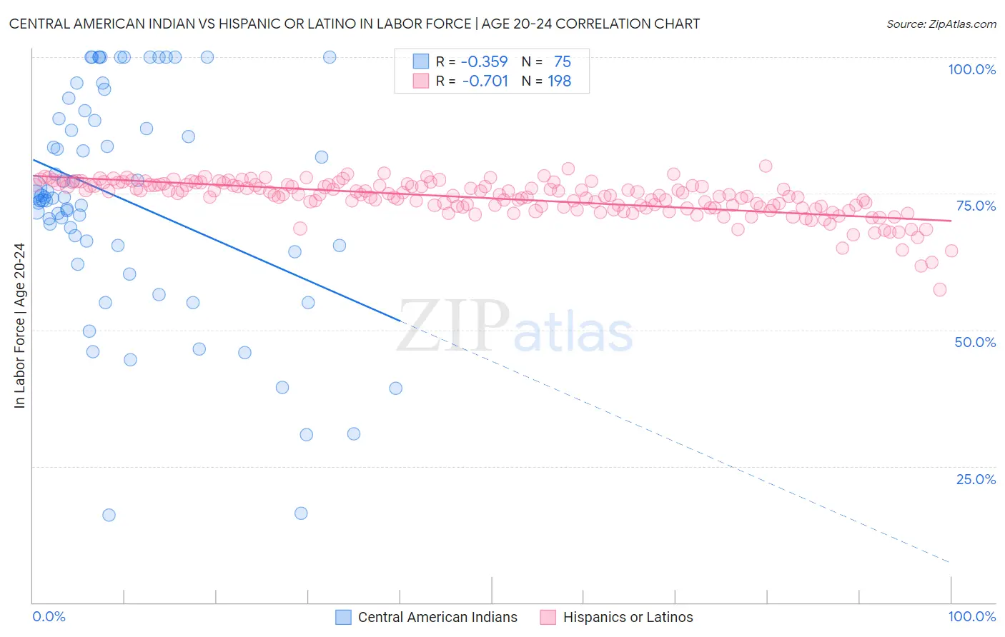 Central American Indian vs Hispanic or Latino In Labor Force | Age 20-24