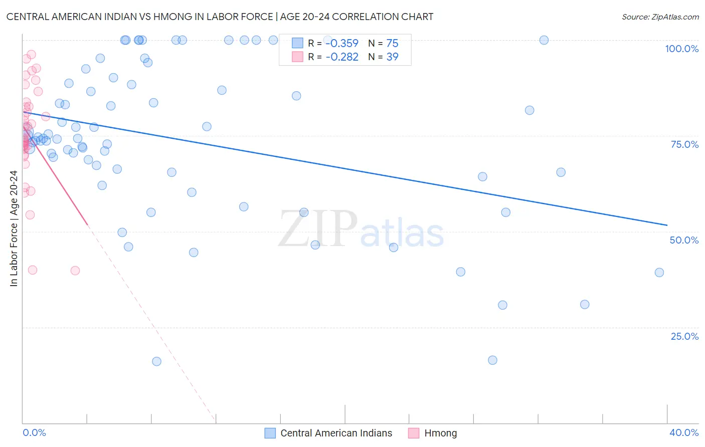 Central American Indian vs Hmong In Labor Force | Age 20-24