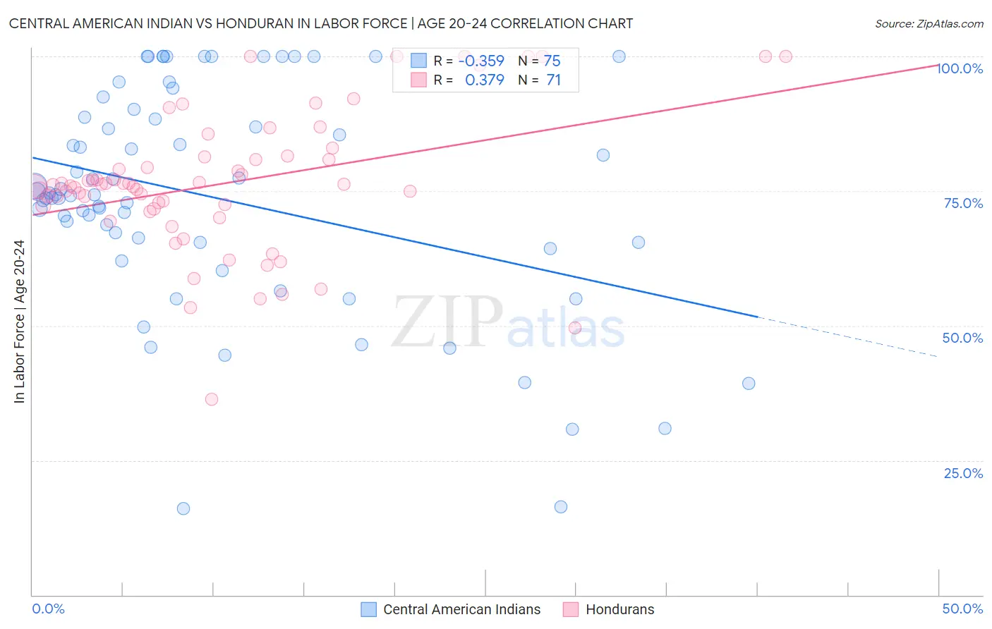 Central American Indian vs Honduran In Labor Force | Age 20-24