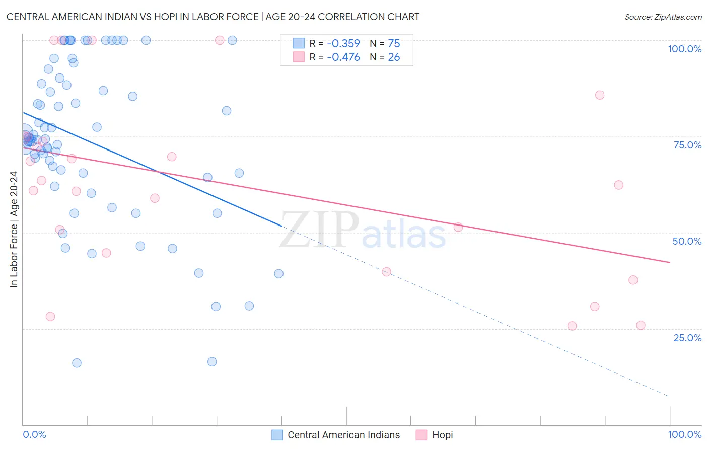 Central American Indian vs Hopi In Labor Force | Age 20-24