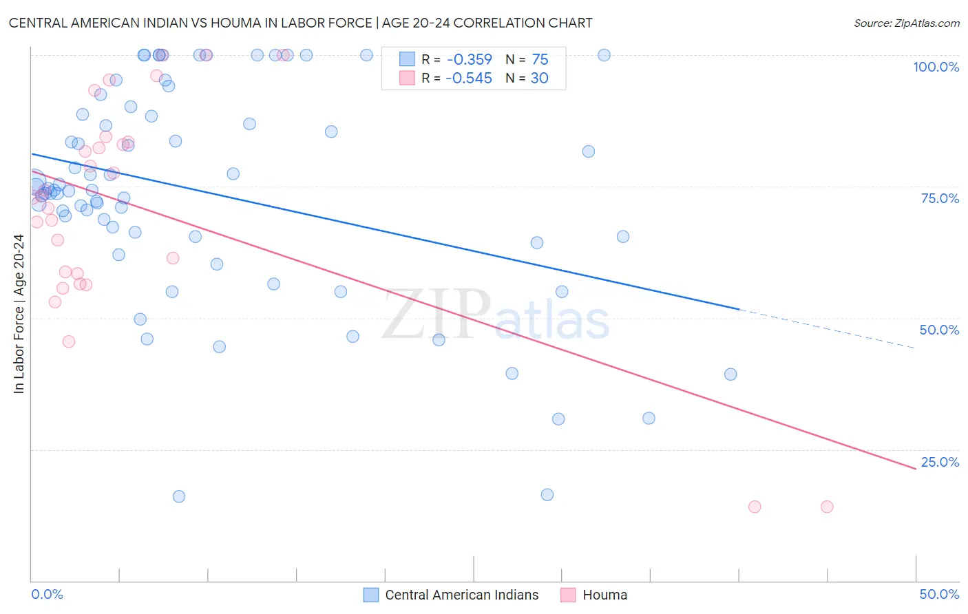 Central American Indian vs Houma In Labor Force | Age 20-24