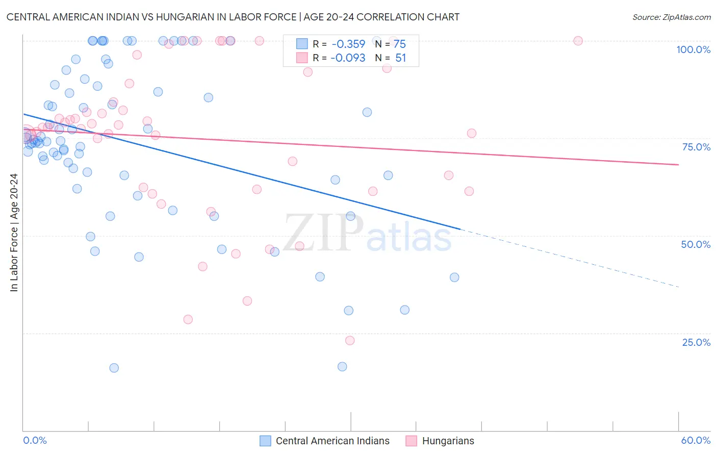 Central American Indian vs Hungarian In Labor Force | Age 20-24