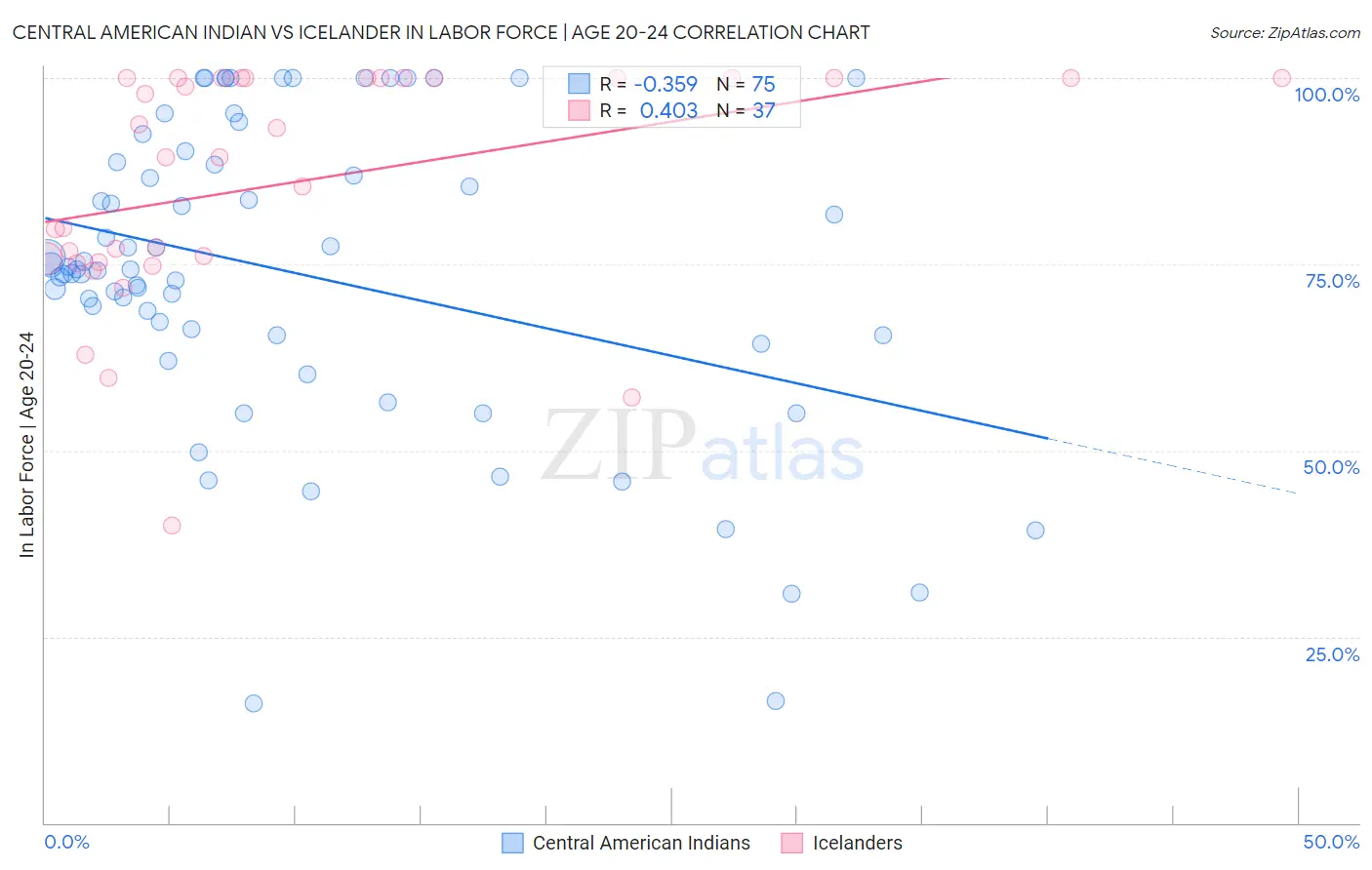 Central American Indian vs Icelander In Labor Force | Age 20-24