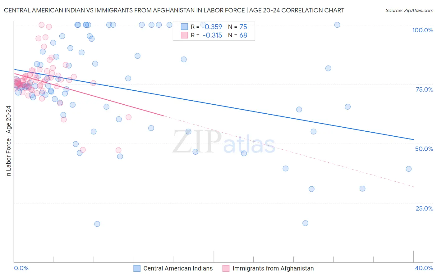 Central American Indian vs Immigrants from Afghanistan In Labor Force | Age 20-24