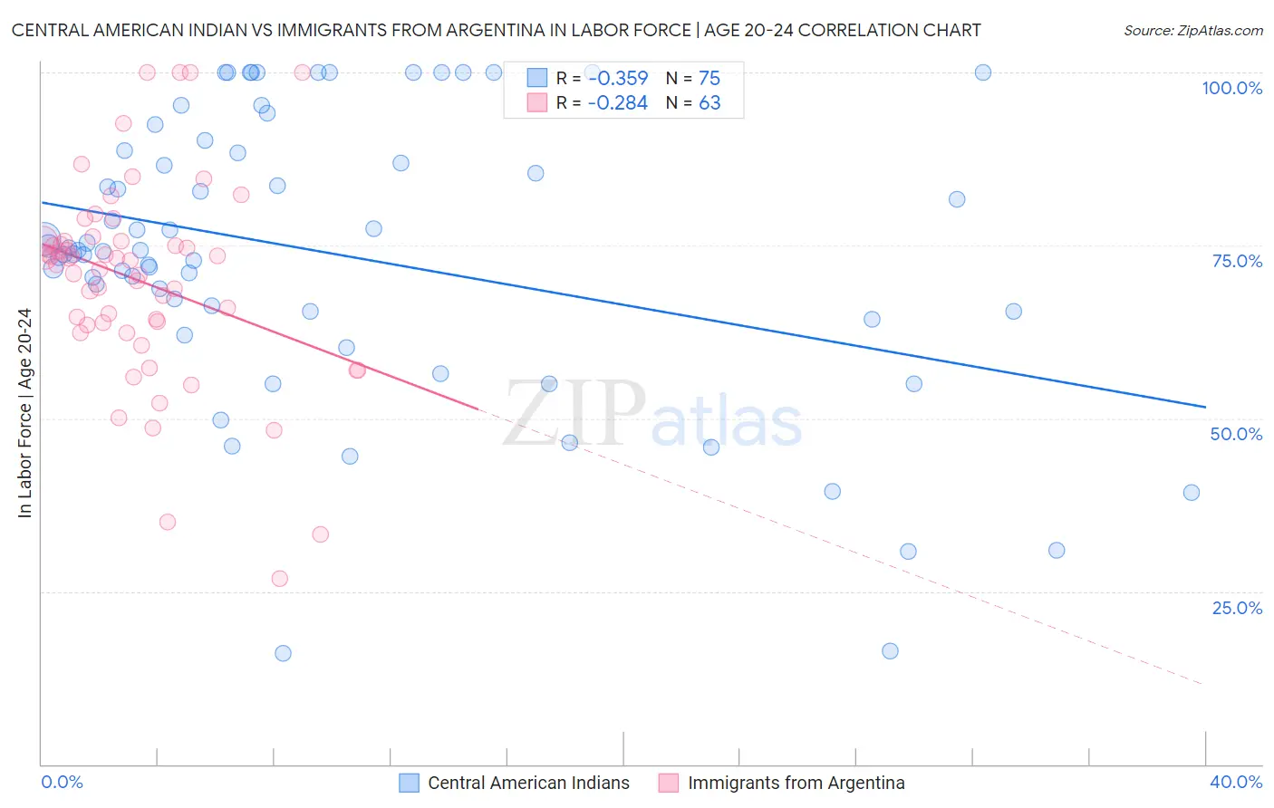 Central American Indian vs Immigrants from Argentina In Labor Force | Age 20-24