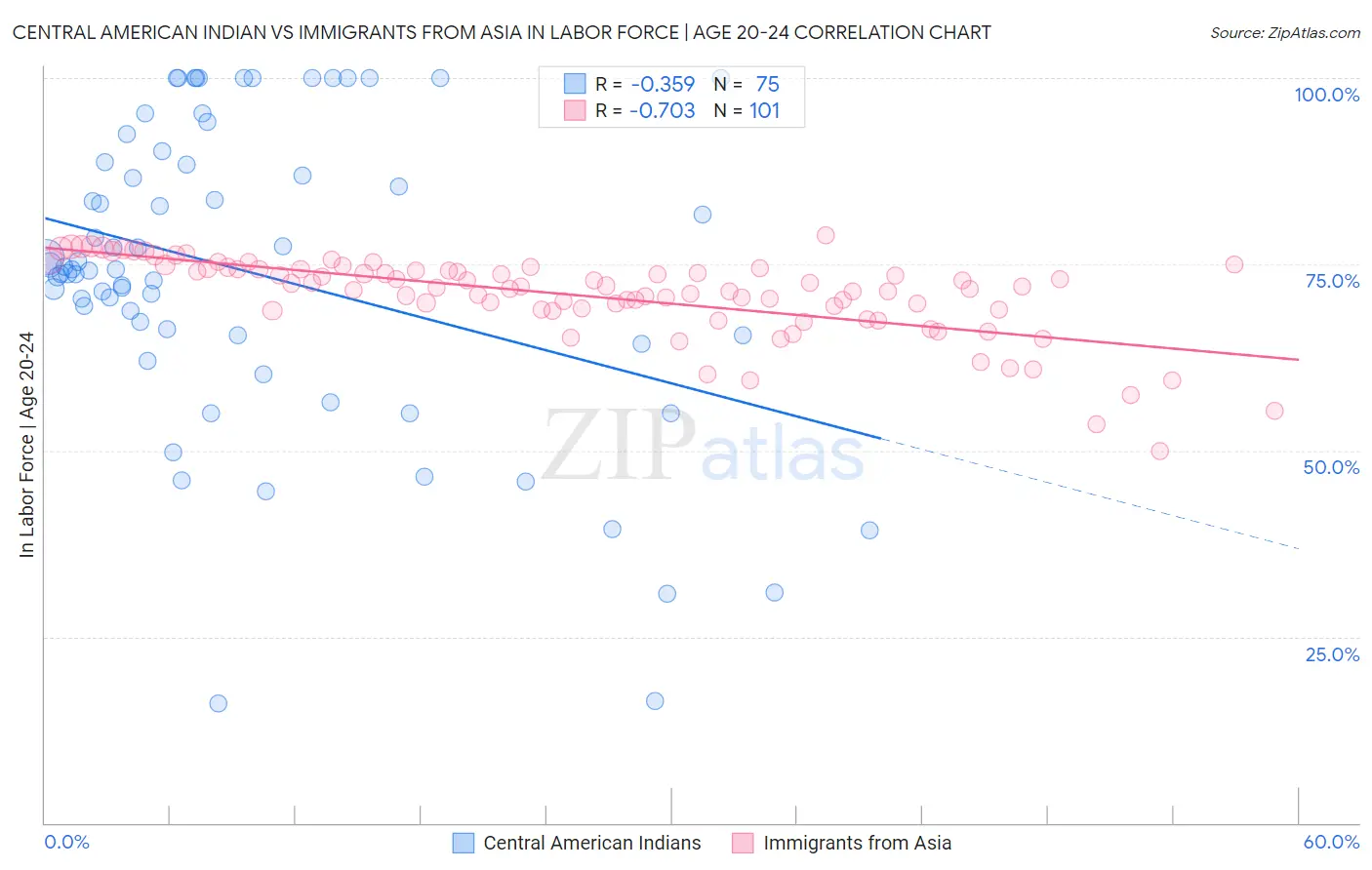 Central American Indian vs Immigrants from Asia In Labor Force | Age 20-24
