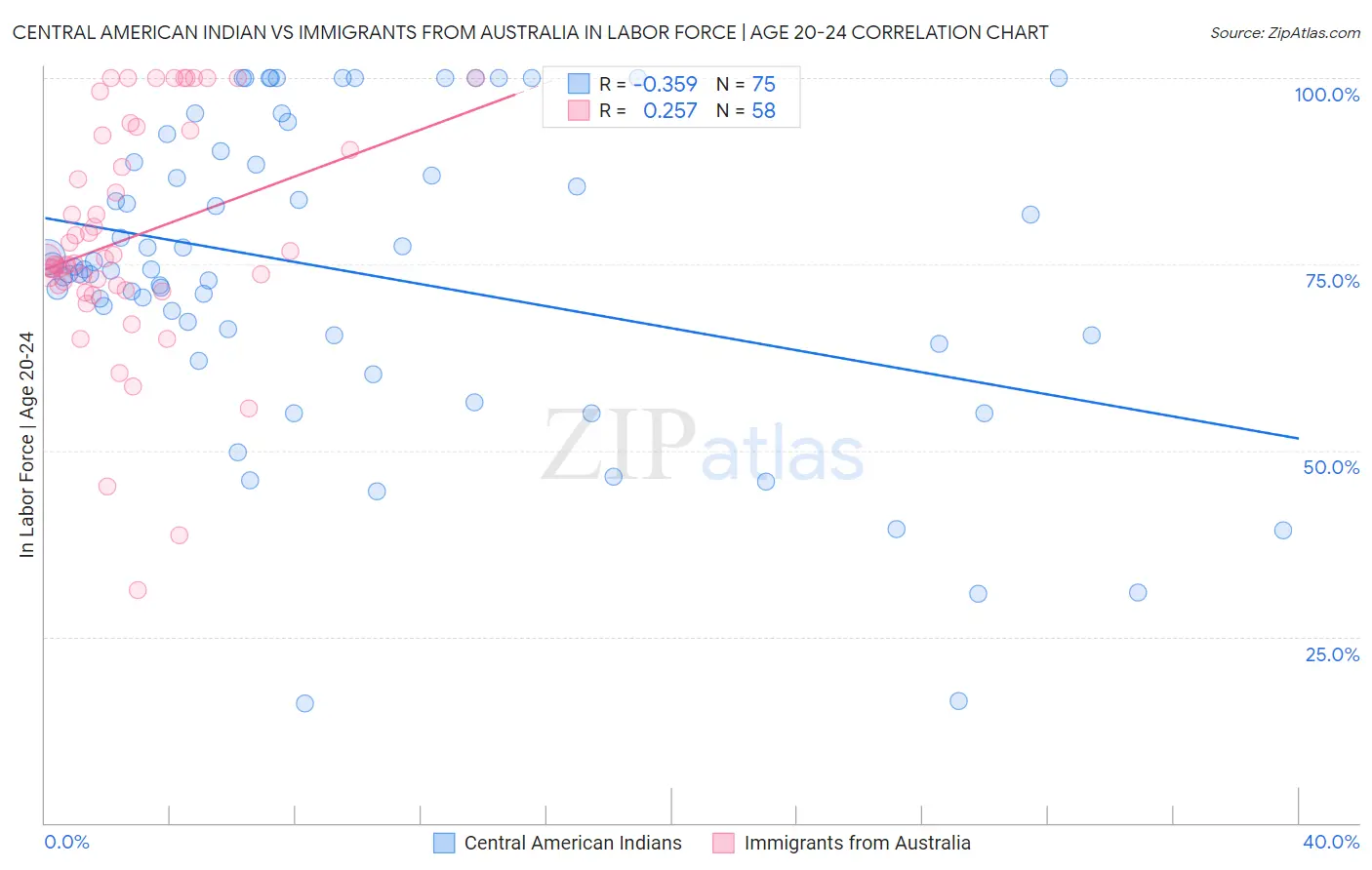 Central American Indian vs Immigrants from Australia In Labor Force | Age 20-24