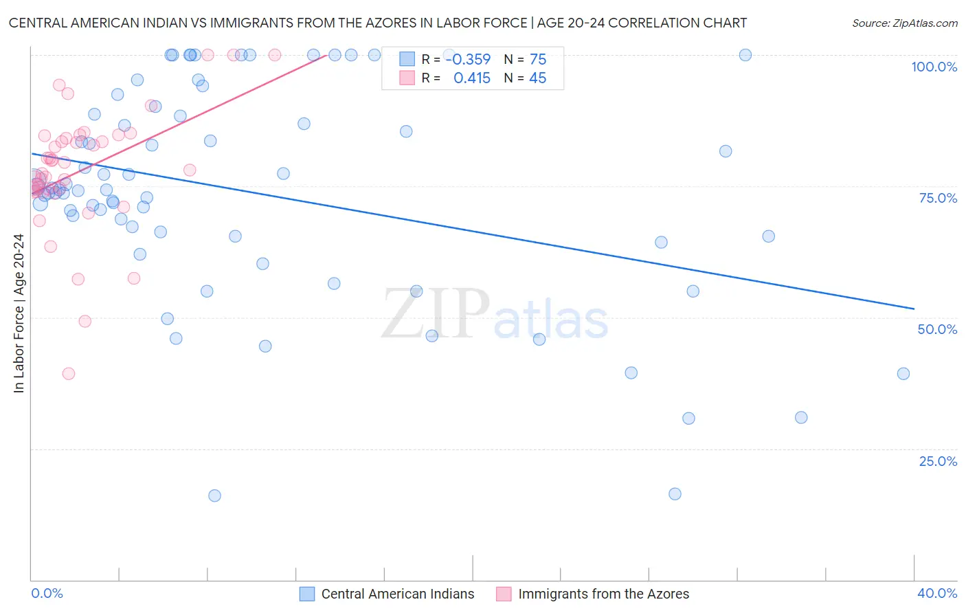 Central American Indian vs Immigrants from the Azores In Labor Force | Age 20-24