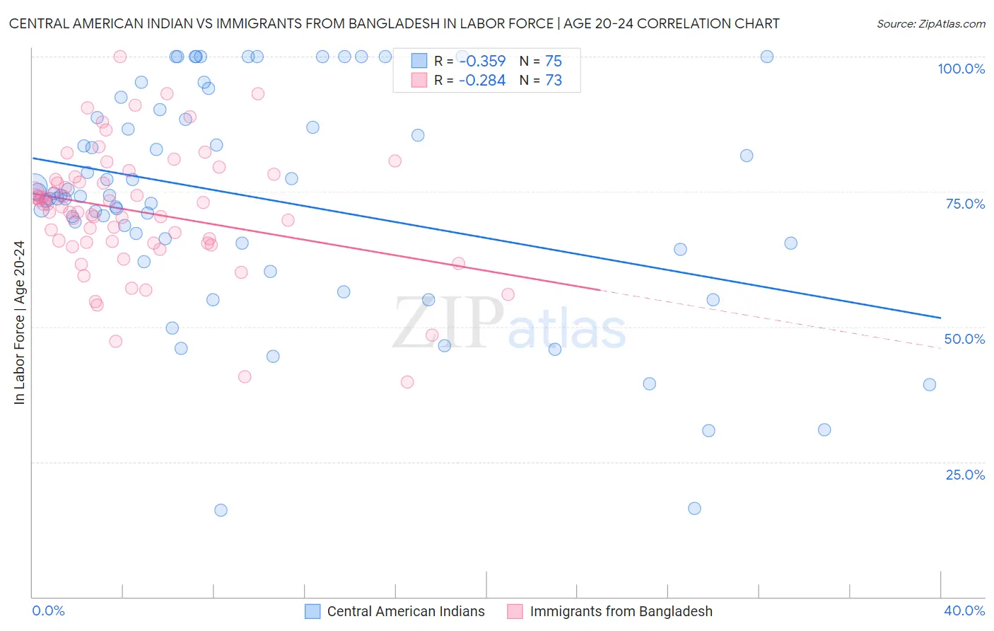 Central American Indian vs Immigrants from Bangladesh In Labor Force | Age 20-24