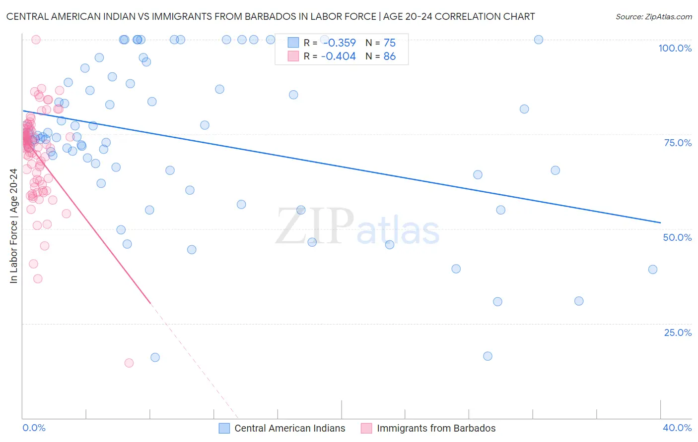 Central American Indian vs Immigrants from Barbados In Labor Force | Age 20-24