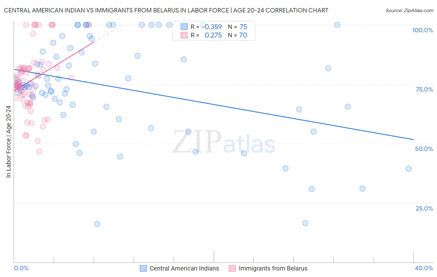 Central American Indian vs Immigrants from Belarus In Labor Force | Age 20-24