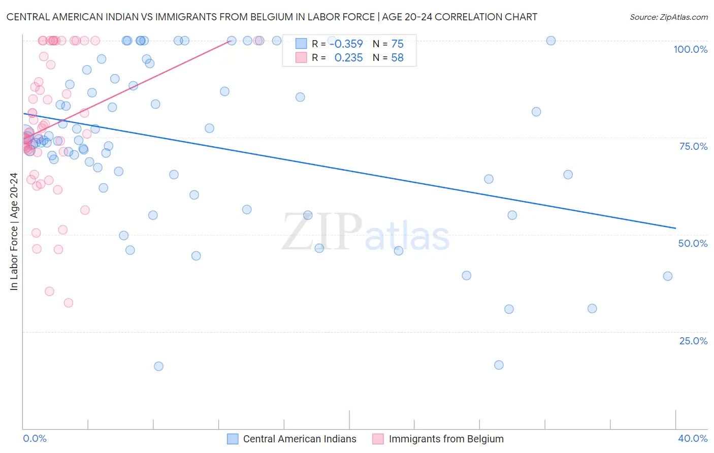 Central American Indian vs Immigrants from Belgium In Labor Force | Age 20-24
